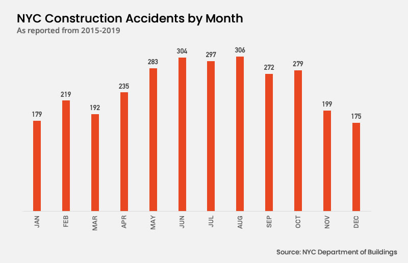 NYC Construction Accidents by Month